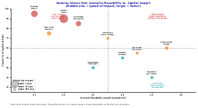 Reverse Stress Test Bubble