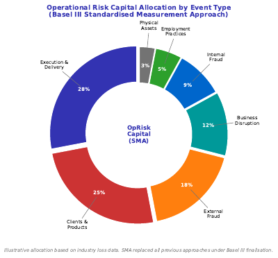 Operational Risk Capital Donut