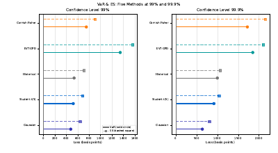 Evt Vs Parametric Var