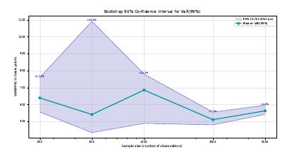 Bootstrap Var Confidence