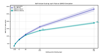 Volatility Scaling Horizon