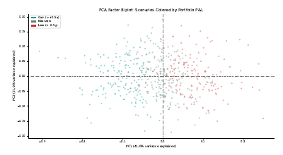 Pca Factor Scenarios
