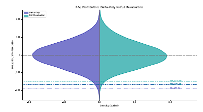 Nonlinear Pnl Distribution