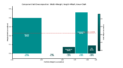 Component Var Decomposition