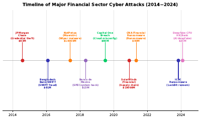 Attack Vector Timeline