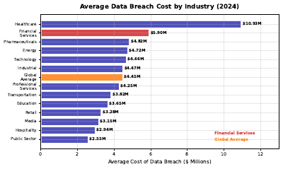 Breach Cost By Industry