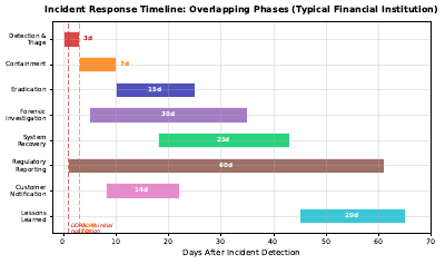 Incident Response Timeline