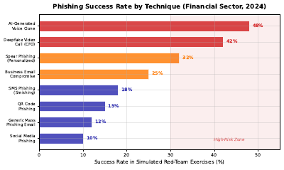 Phishing Success Rate