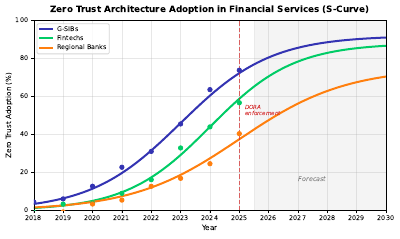 Zero Trust Adoption Curve