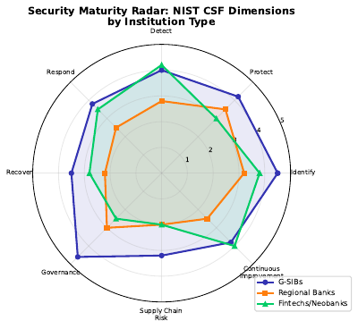Security Maturity Radar