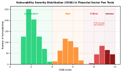 Vulnerability Severity Distribution