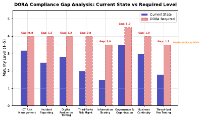 Dora Compliance Gap