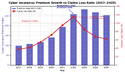 Cyber Insurance Cost Trend