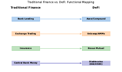 Defi Functions Map