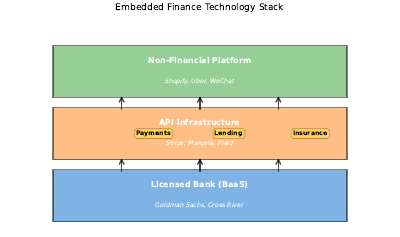 Embedded Finance Stack