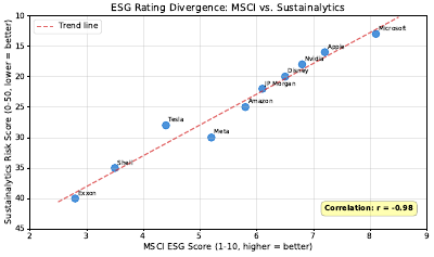 Esg Rating Divergence