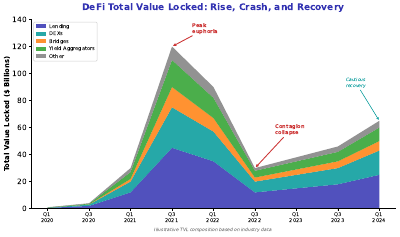 Defi Yield Risk