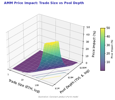 Amm Price Impact