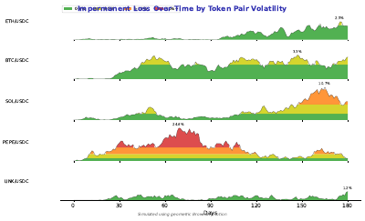 Impermanent Loss Horizon