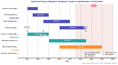 Quantum Finance Gantt