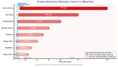 Climate Risk Horizon Mismatch Span