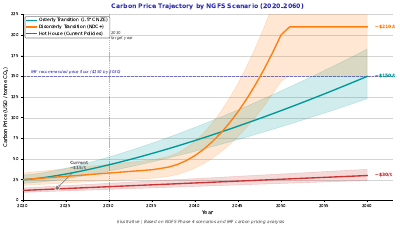 Carbon Price Trajectory Scenario