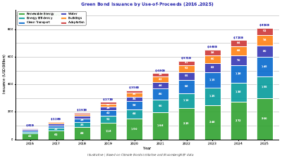 Green Bond Issuance Stacked
