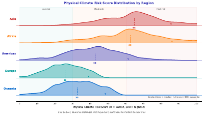 Physical Risk Distribution Ridgeline