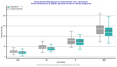 Green Premium Spread Boxplot