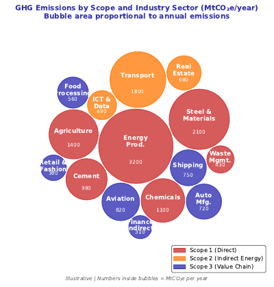 Scope Emissions Packed Bubbles