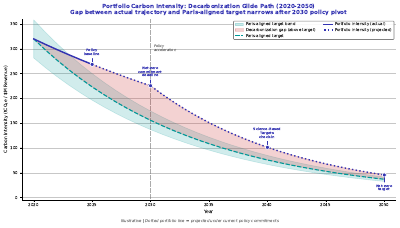 Portfolio Decarbonization Path