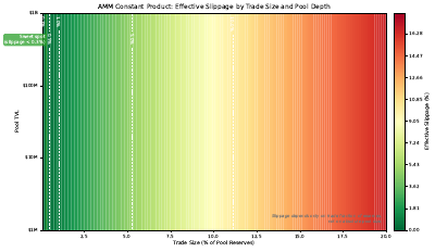 Amm Constant Product Surface