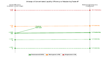 Concentrated Liquidity Efficiency