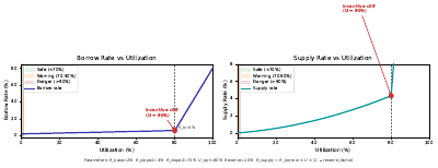 Lending Rate Kink Model