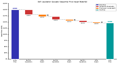 Liquidation Cascade Waterfall