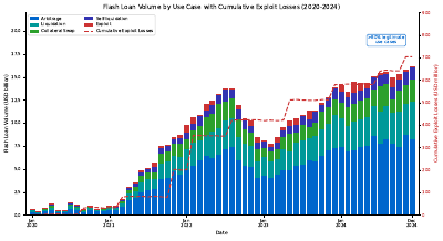 Flash Loan Volume Usage