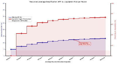 Recursive Leverage Amplification