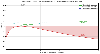 Il Vs Fee Income Breakeven