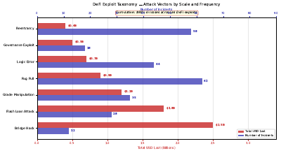 Defi Exploit Taxonomy Bar