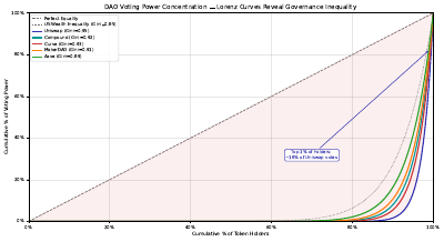 Dao Voting Power Lorenz