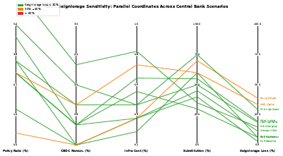 Cbdc Seigniorage Sensitivity