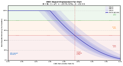 Cbdc Deposit Displacement