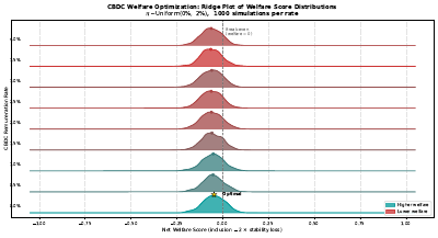 Cbdc Welfare Optimization
