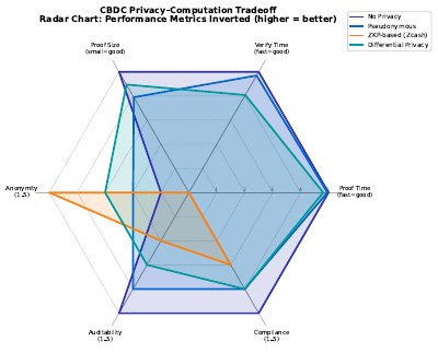 Cbdc Privacy Computation Tradeoff