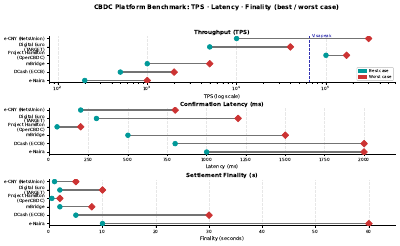 Cbdc Platform Benchmark