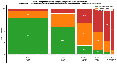 Cbdc Programmability Scope