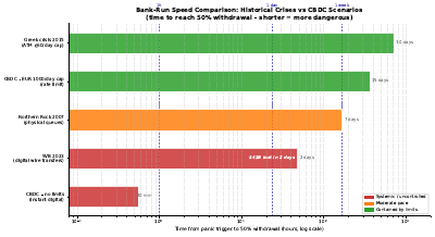Cbdc Bank Run Speed Comparison