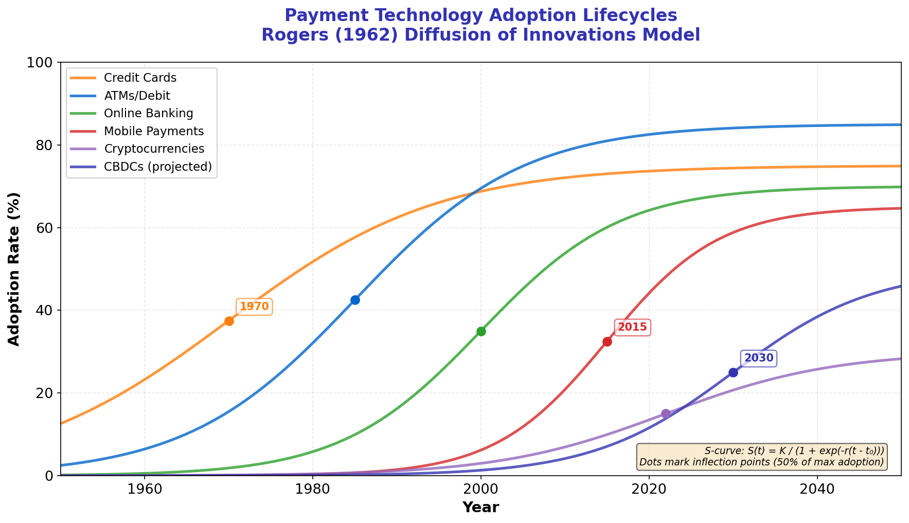 Payment Evolution