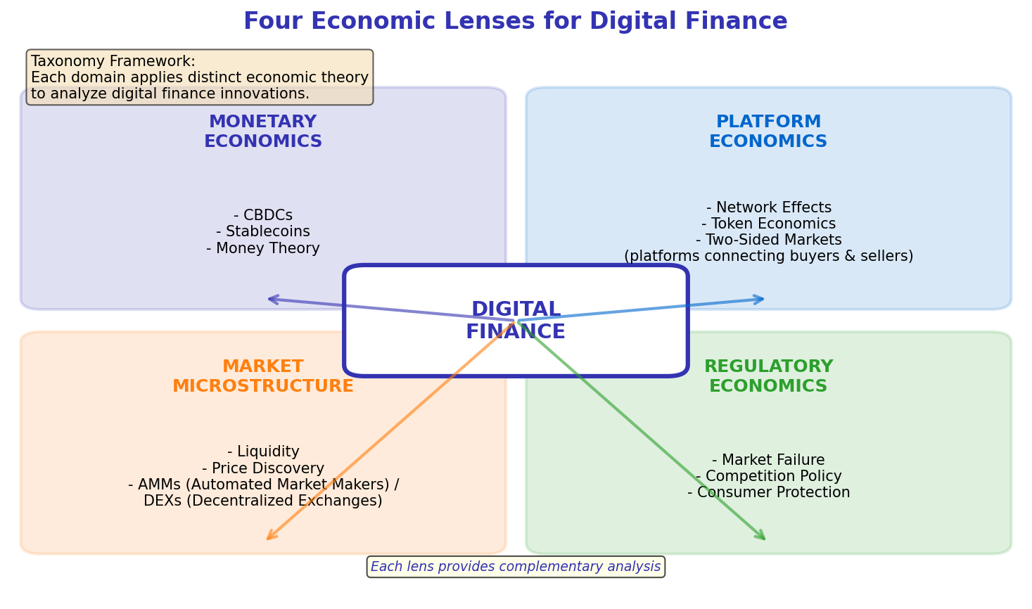 Digital Finance Taxonomy