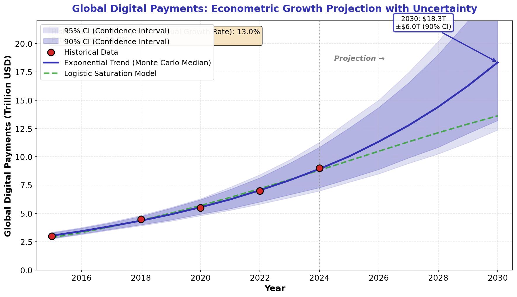 Global Digital Payments